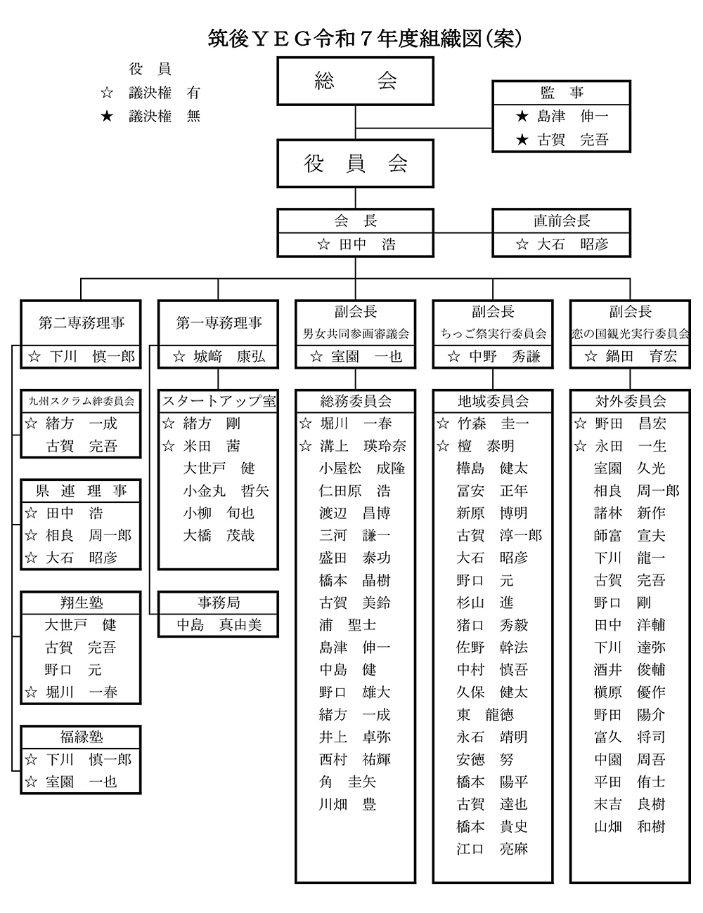 筑後YEG組織図