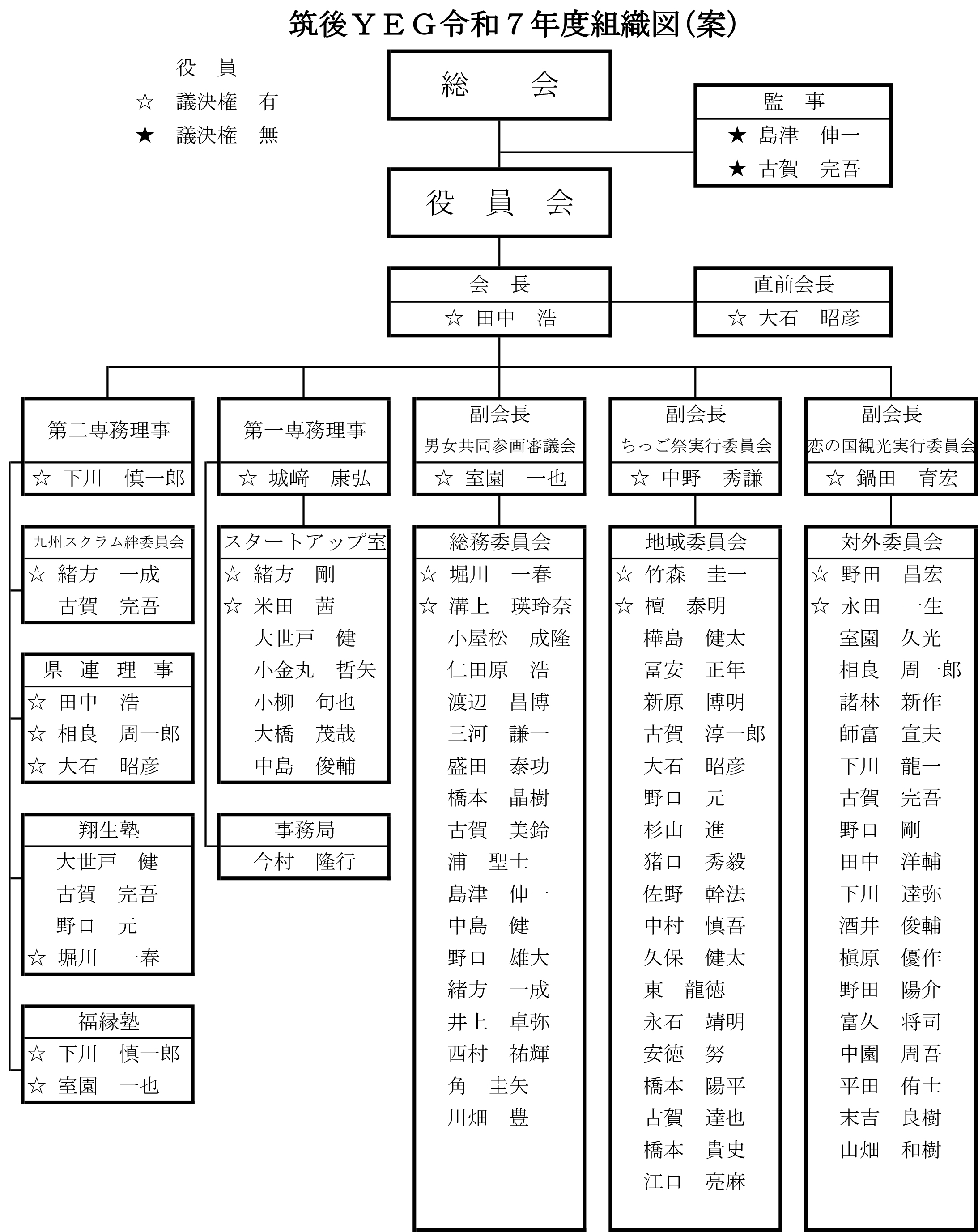筑後YEG組織図